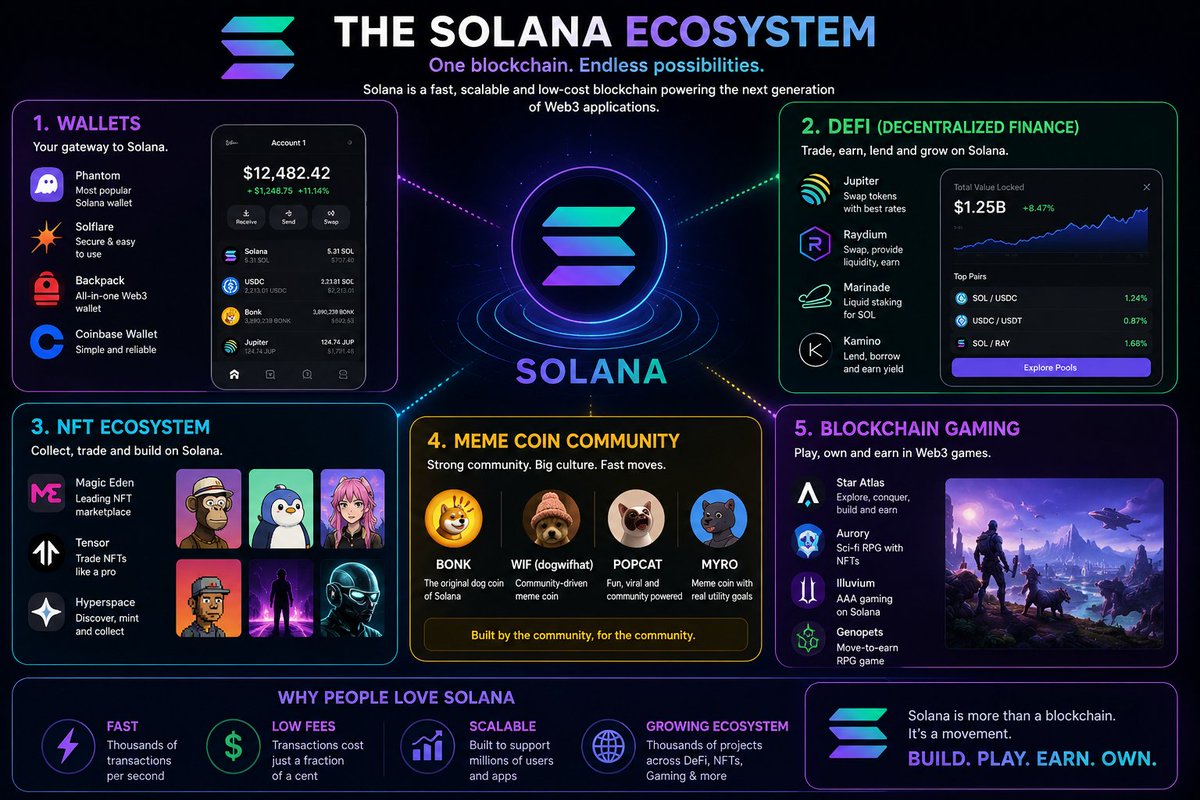Crypto_Monarch0's tweet photo. So some part of this solana ecosystem is the wallet which helps users to store crypto, connect to apps and many more Some of this popular wallet is phantom,solfare, and many more
Others are Defi(Decentralized finance),NFT ecosystem, meme coin community and Blockchain gaming💯 https://t.co/9CS6SnGlwN