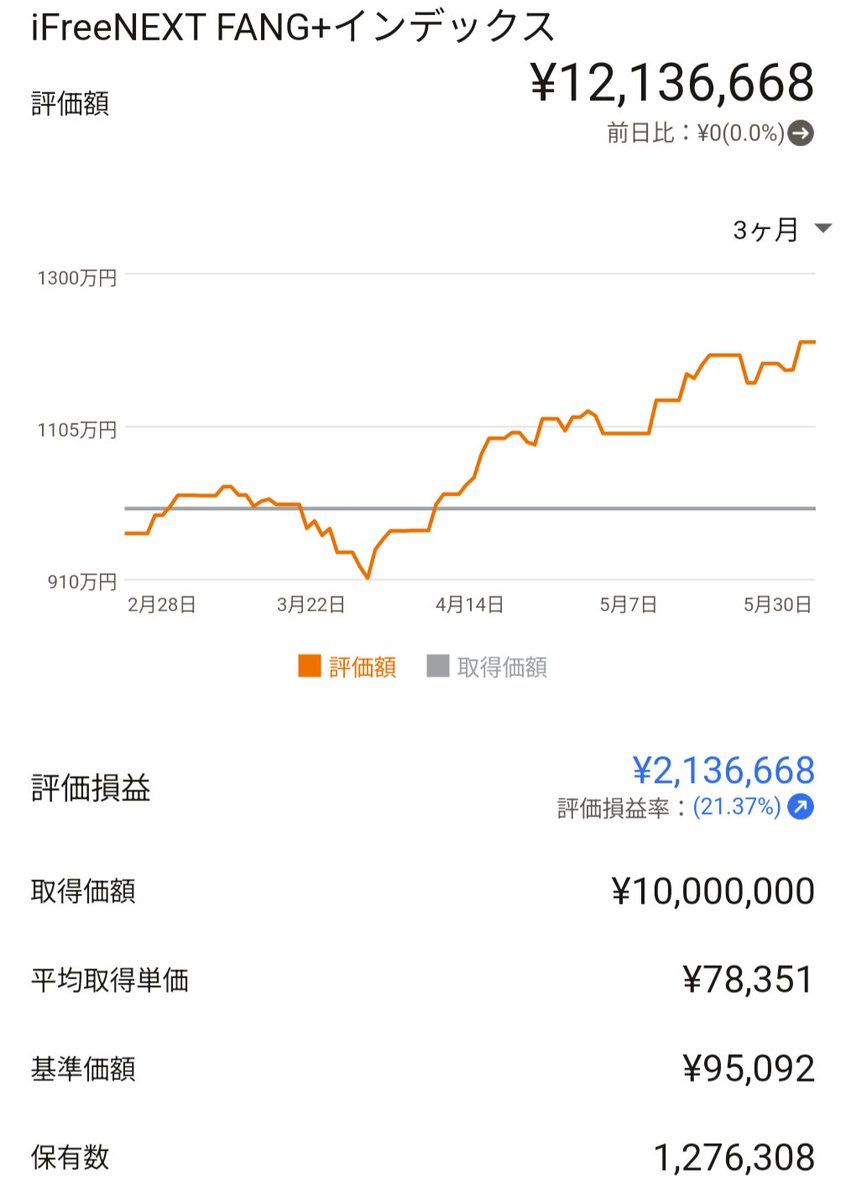 kensetsubito's tweet photo. 一撃1000万円投じてから早3ヶ月。利益200万円突破したぞ！
#iFreeNEXTFANG+ https://t.co/ISh6qmyYGv