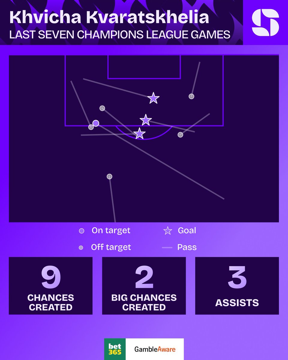 Squawka's tweet photo. Khvicha Kvaratskhelia’s last seven appearances in the Champions League:

⚽ vs. Monaco 
⚽⚽🅰️ vs. Chelsea
⚽ vs. Chelsea 
⚽ vs. Liverpool 
🅰️ vs. Liverpool 
⚽⚽vs. Bayern
🅰️ vs. Bayern

Watch out, Arsenal. 👀

#UCLFinal | @bet365 #Ad https://t.co/W7Y9t0YDE1