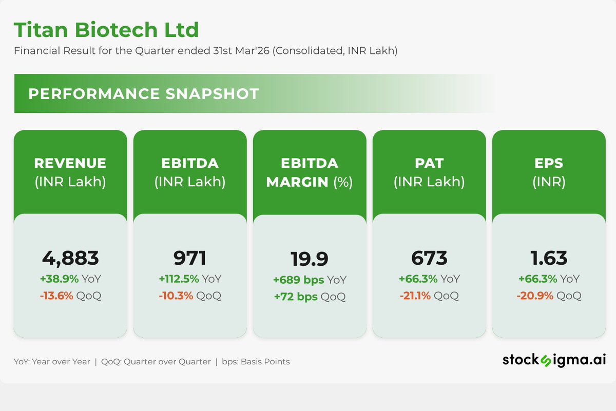myAlerts_in's tweet photo. #TITANBIO
Titan Biotech Ltd | Financial Result for the Quarter ended 31st Mar'26 (Consolidated, INR Lakh) | Disc: AI generated, please verify https://t.co/9hPFIrOPFc