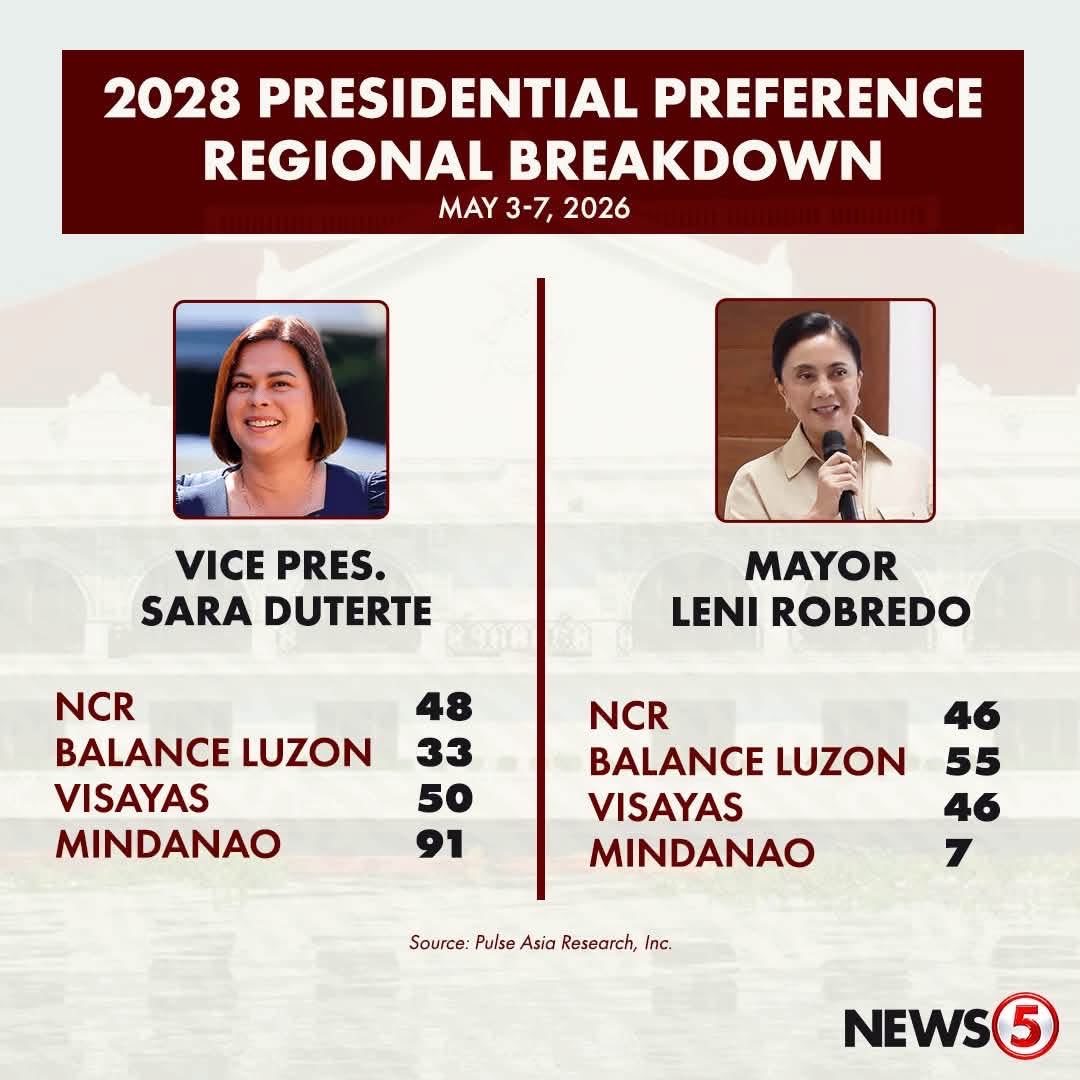 RichHeydarian's tweet photo. It all goes down to MINDANAO!!! And This assumes NO UNIPINK alliance, namely an ACTIVE ENDORSEMENT by Tulfo and other anti-Duterte forces… via @TV5manila https://t.co/oxMPphNY47