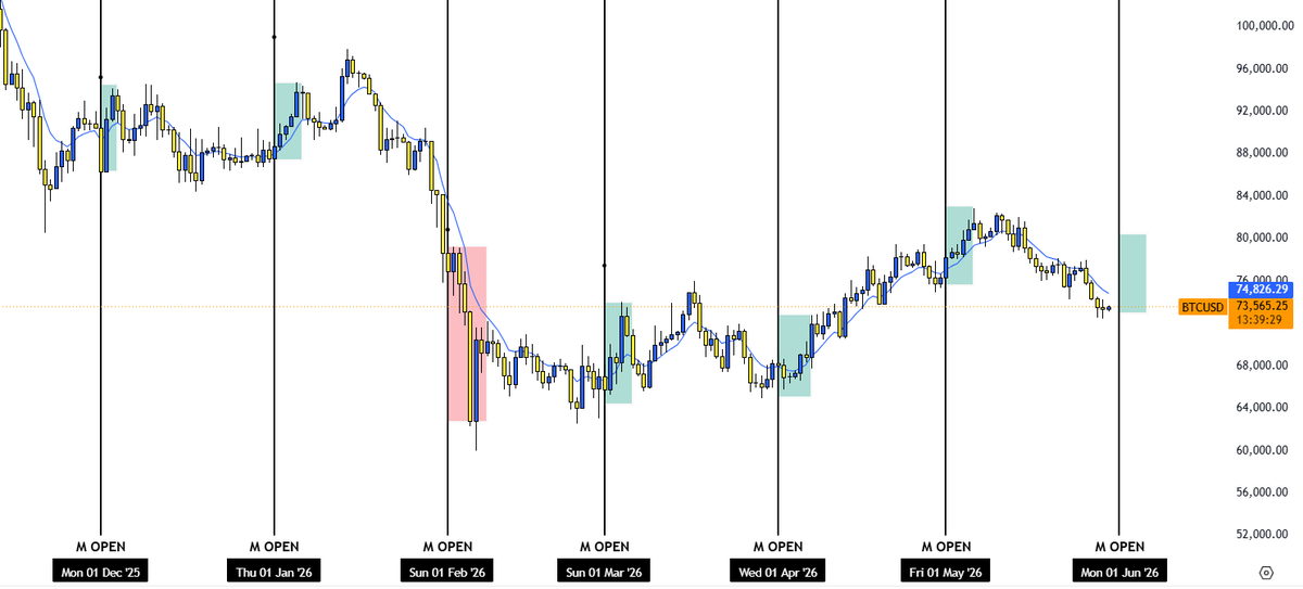 dexpips's tweet photo. $BTC 

June 1st open is right around https://t.co/LsVDKE8cf2