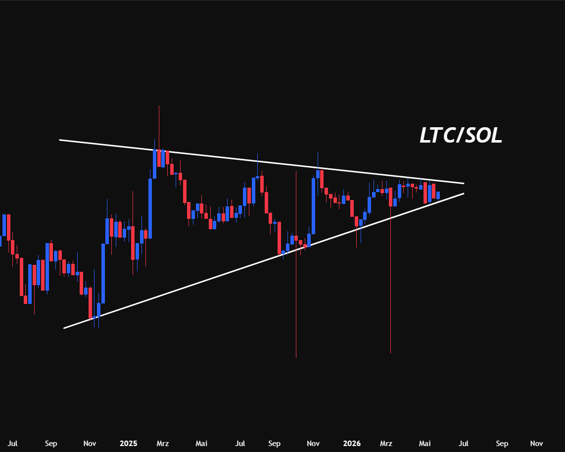 DMinimilian's tweet photo. litecoin:native looks very bullish on many several pairs.

Including: $BTC $ETH $SOL and $ADA. https://t.co/KnGD6jMXKO