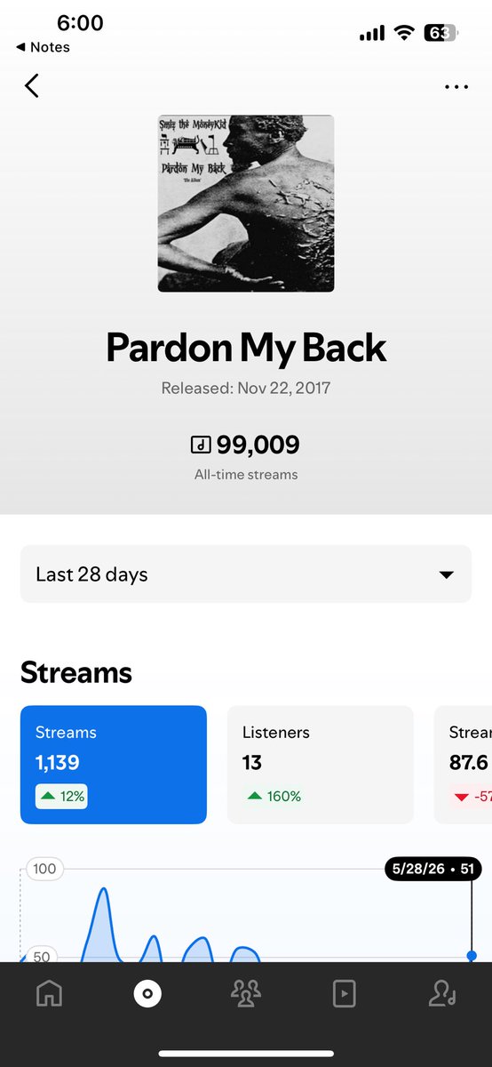 GhettoMen's tweet photo. Aye Yooooooo…@smizthemoneykid is  only 991 streams away from having my 3rd album to hit 100k streams on Spotify all independently 

Go stream “Pardon My Back” the @smizthemoneykid debut album 💿 on @Spotify and be apart of history! 

https://t.co/nu8Wjwq1It https://t.co/uLChOeRaSG