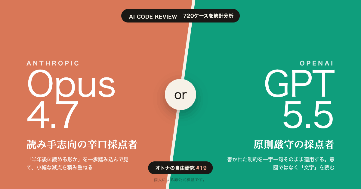 nnakapa's tweet photo. Opus 4.7 と GPT-5.5、コードレビューの採点傾向はどう違うのか？

720ケースで統計的に検証してみました。平均はほぼ同点。でも特定の評価軸では、両者��「採点者としての性格」の違いが見えてきました。

・Opus 4.7：読み手志向の辛口採点者
・GPT-5.5：原則厳守の採点者

https://t.co/l9kaeStVcx https://t.co/8t7L4lgL5M