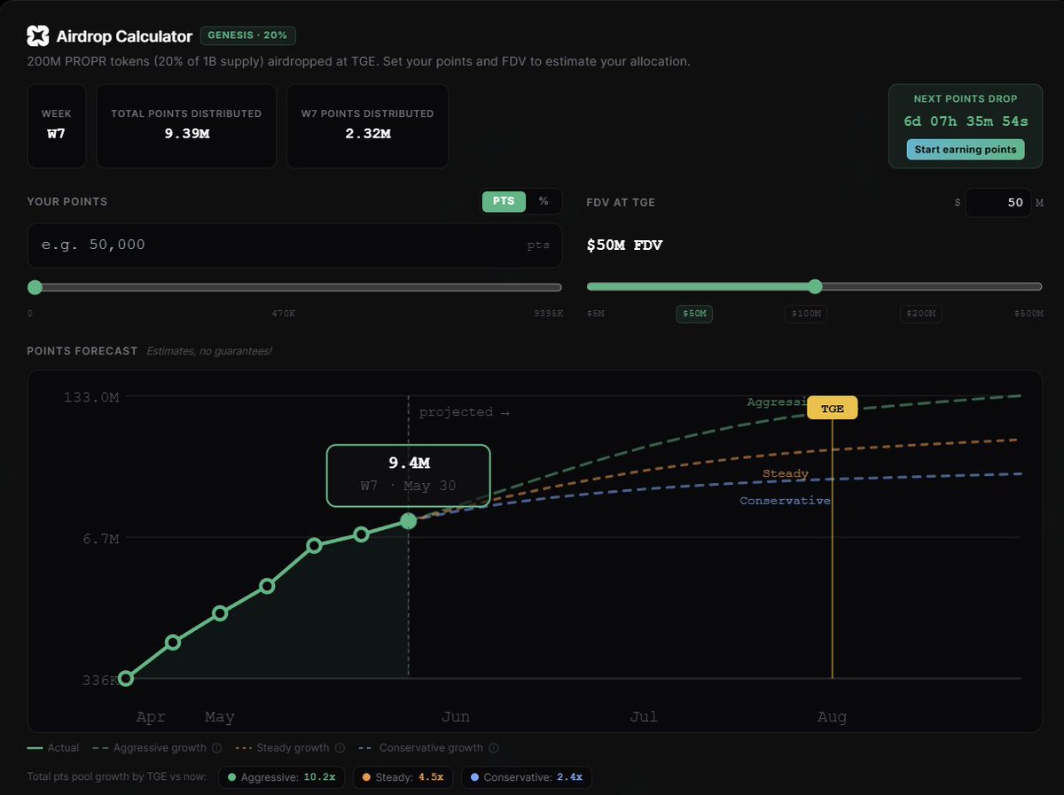 liquidtraders's tweet photo. The @ProprXYZ airdrop points for week 7 have been distributed

We have updated our points forecast to reflect the new data point!

Estimate your updated $PROPR allocation 
👉 https://t.co/sOrsuUQhN2

Points growth has bounced back strongly compared to last week:

W5➡️W6 = +1,494,054 pts 
W6➡️W7 = +2,315,732 pts

Total points distributed now at 9.39M