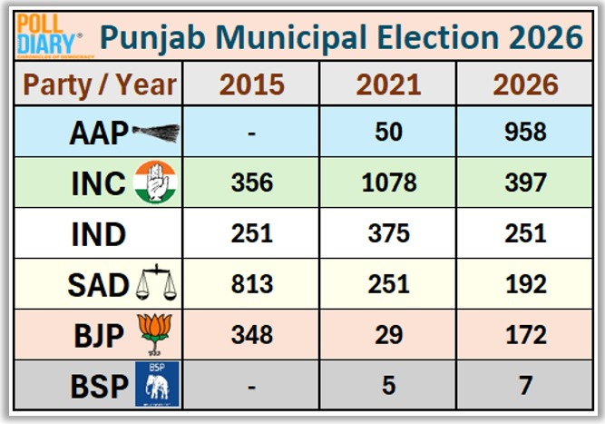 poll_diary's tweet photo. AAP storms Punjab Municipal Elections 2026 with 958 seats! INC 397, SAD 192, BJP 172. Local politics sees a dramatic transformation. #PunjabMunicipalElections #AAP #PunjabPolitics https://t.co/MmvjlPYzat