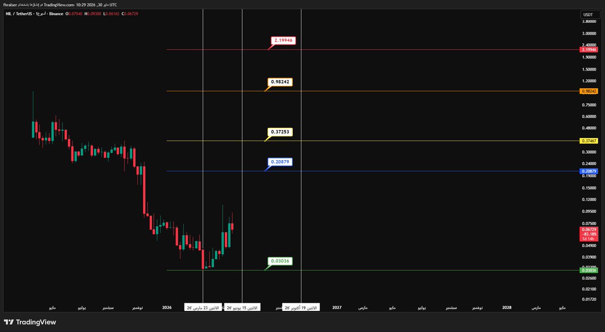 talblm1's tweet photo. $NIL: 0.067 https://t.co/FrMRmcOy2I