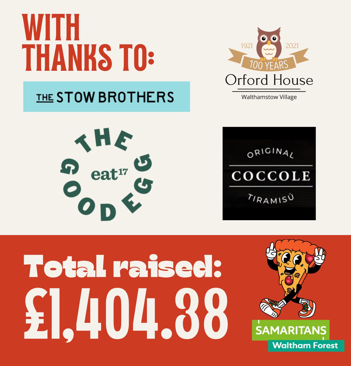 SamaritansWF's tweet photo. We're happy and enormously proud that our pizza quiz night has raised over £1.4k for our branch. 

Big  shout-out for our fantastic sponsors, @StowBrothersE11 , Coccole Tiramisu, The Good Egg at Eat17, and @OrfordHouseE17. Thank you all for helping us continue our vital work! 💚 https://t.co/wFOF70IO4I