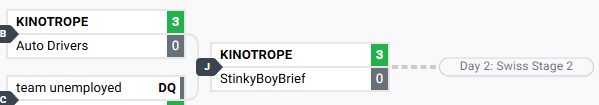 KINOTROPEgaming's tweet photo. 【 #RocketLeague 】
▷RLCS 2026  - APAC 2v2 Open Day1⠀
⠀⠀
▷▷RESULT
・KINOTROPE
Winners Quarter - Final │ WIN 
⠀⠀
・Senbei Strikers
Winners Quarter - Final │ LOSE
⠀⠀
See you tomorrow!🫡
#KNWIN #RLCS #ロケットリーグ https://t.co/RNPkSU21ip