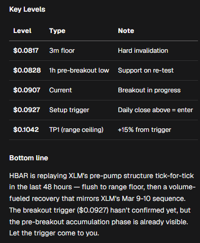 corgil's tweet photo. I've asked @get_truenorth to find me similar chart to $XLM before the huge break out happened 

It selected hedera-hashgraph:native 

Check it out yourself, use code "CORGIL" for the point boost, early access to new products & future discounts

Bonus: V2 is coming sooner than you think 👀