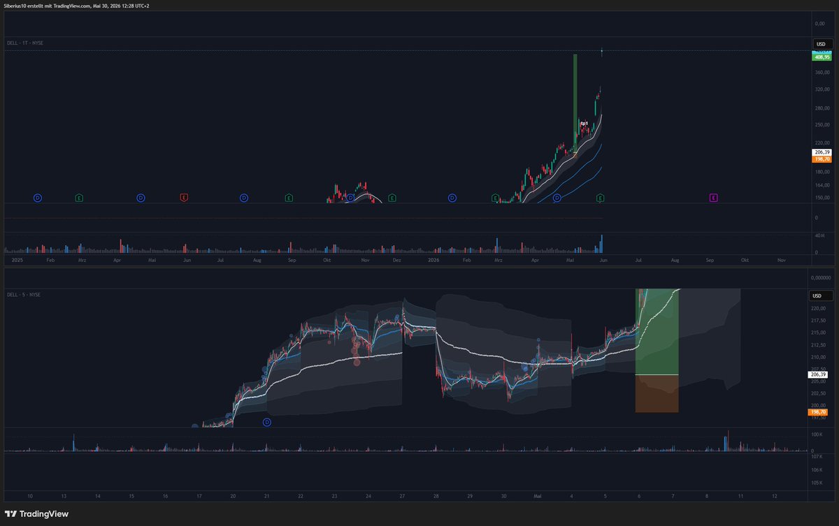 bigstackbones's tweet photo. Massive trade on $DELL. Over 100% in profit now. 

The good think was that I had a tight stop so I could size up on this trade. https://t.co/K8WxO75fj7