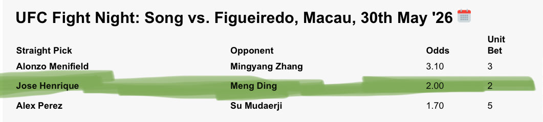 mpbets_'s tweet photo. Jose Henrique ML 2u/2u 💰✅

Undefeated start to #UFCMacau 

5-0 +15.5u 💰💰💰💰💰 https://t.co/xmFOp2PMtM