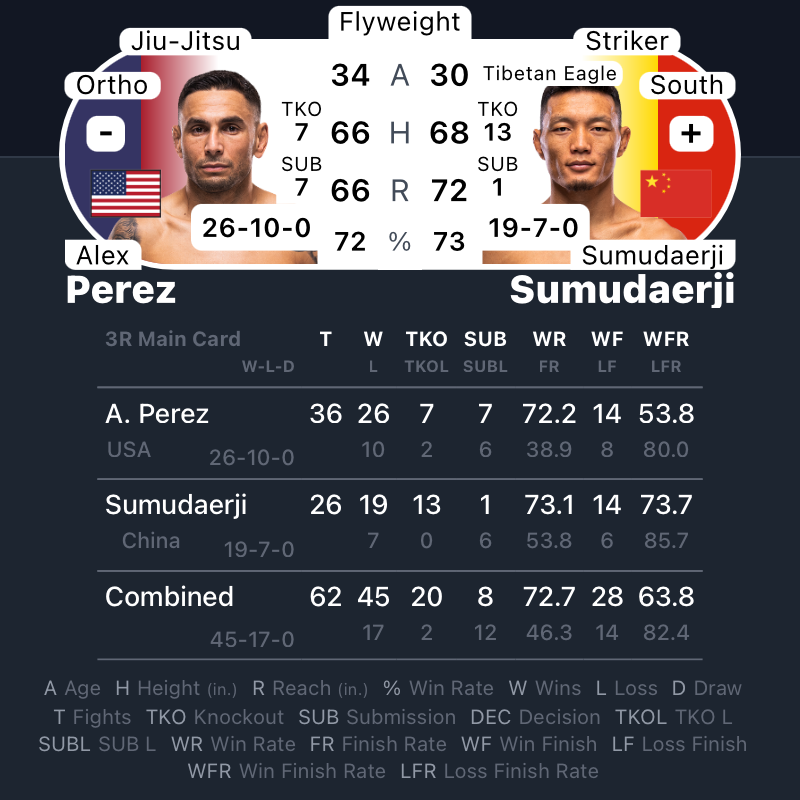 MrNiceGuysDude's tweet photo. #UFCMacau | #MMA #MMATwitter
Up Next...
Alex Perez vs Sumudaerji Sumudaerji
@alexperezMMA vs #Sumudaerji https://t.co/qTTkCwQo0i