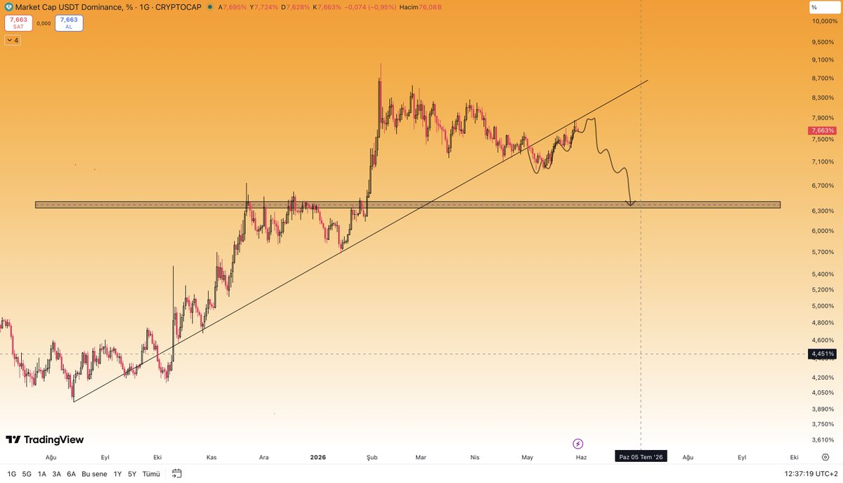 CryptoTolga_'s tweet photo. #USDTDOM #Bitcoin #Binance
I’m expecting a pullback in #USDTDOM towards the 6.34% region.
During this process, I expect #BTC to push toward the 88K–92K range, while #ETH could make a move toward the $2850 area.
At the same time, I’m expecting strong movement across the #altcoin market in general.
However, I believe this entire process could be the final distribution phase before a major market drop.
Real panic still hasn’t entered the market. In my opinion, we are in the final stages of liquidity collection.