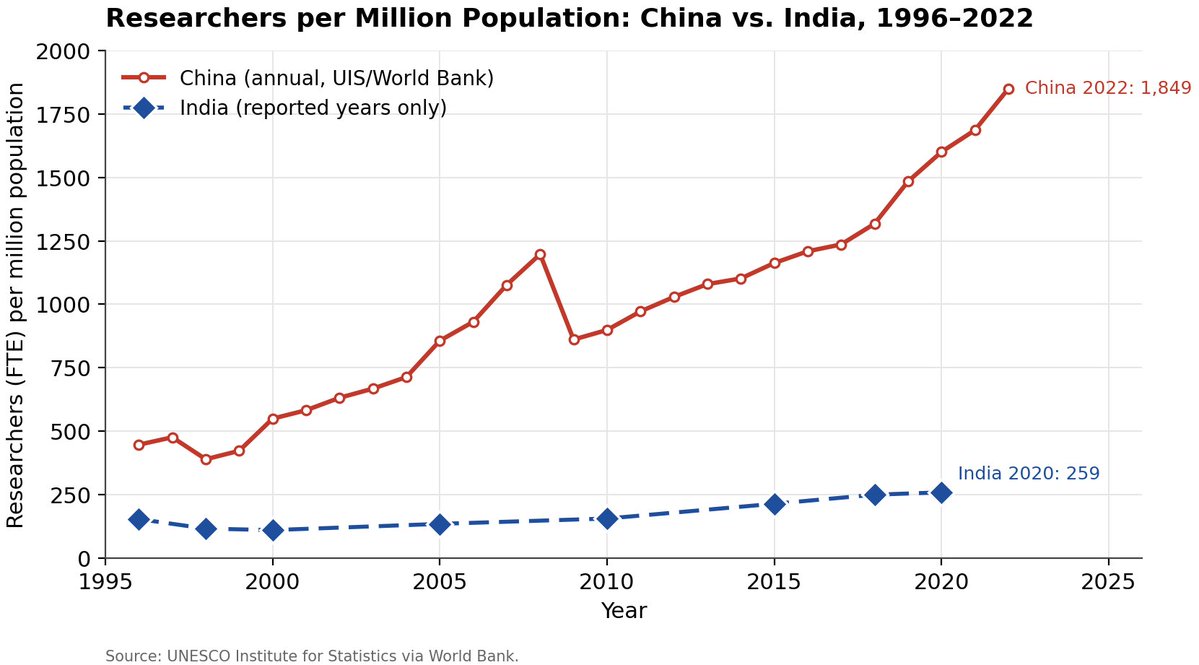 clary_co's tweet photo. Researchers per Million Population: China vs. India, 1996-2022. https://t.co/qmNC7YtQzX