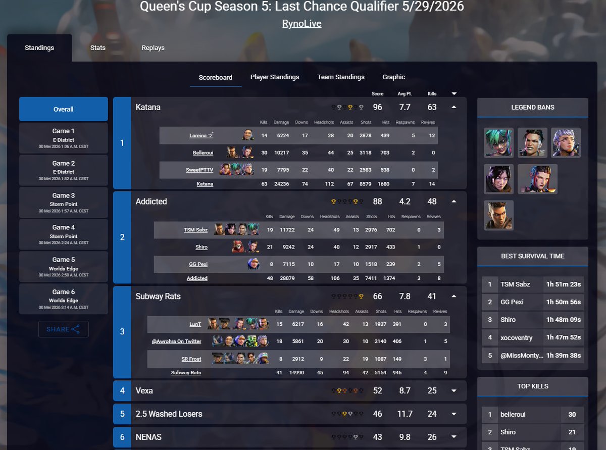 belleroui's tweet photo. Secured #1 (and most kills tihi) in LCQ last night!! 🙏 
Live w the Queen's cup MP Finals tonight at 4 PM EST https://t.co/GEp9FqkOzp