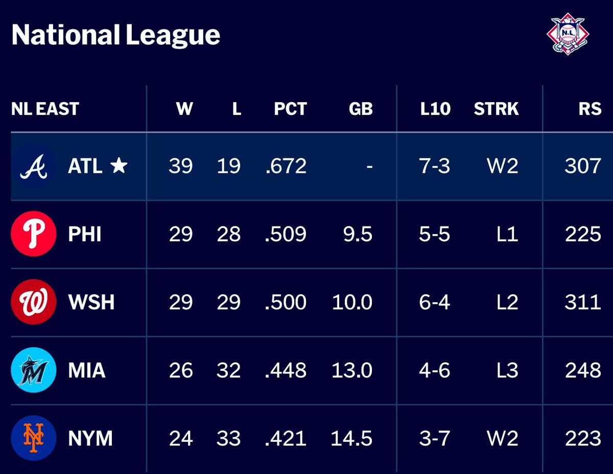 BraveYardShift's tweet photo. The Atlanta Braves have a 9.5 game lead in the NL East https://t.co/aJSvQYKeZh