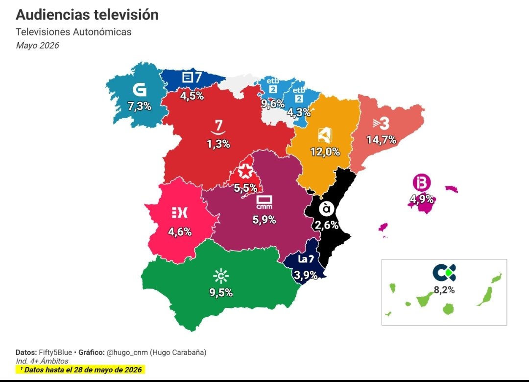 CFG079's tweet photo. @la7tele @sigmados @LopezMirasF @PSOE_RM @vox_es @Congreso_Es @ppopular Por contar lo que os interesa en lugar de la realidad, sois la segunda televisión autonómica menos vista del país. https://t.co/OuDjSUnrV9