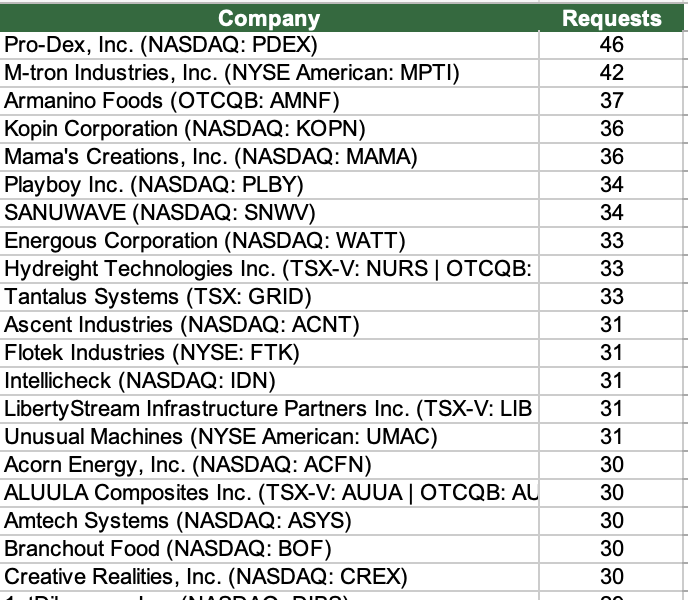 PlanetMicroCap's tweet photo. 🔥We are now at 2,900+ meeting requests for Vegas.

REGISTER: https://t.co/hkf29ayspb 

Here are the top most requested: $PDEX $MPTI $AMNF $KOPN $MAMA $PLBY $SNWV $WATT $NURS.V $GRID.TO $ACNT $FTK $IDN $LIB.V $UMAC $ACFN $AUUA.V $ASYS $BOF $CREX https://t.co/LJr5vPPbOA