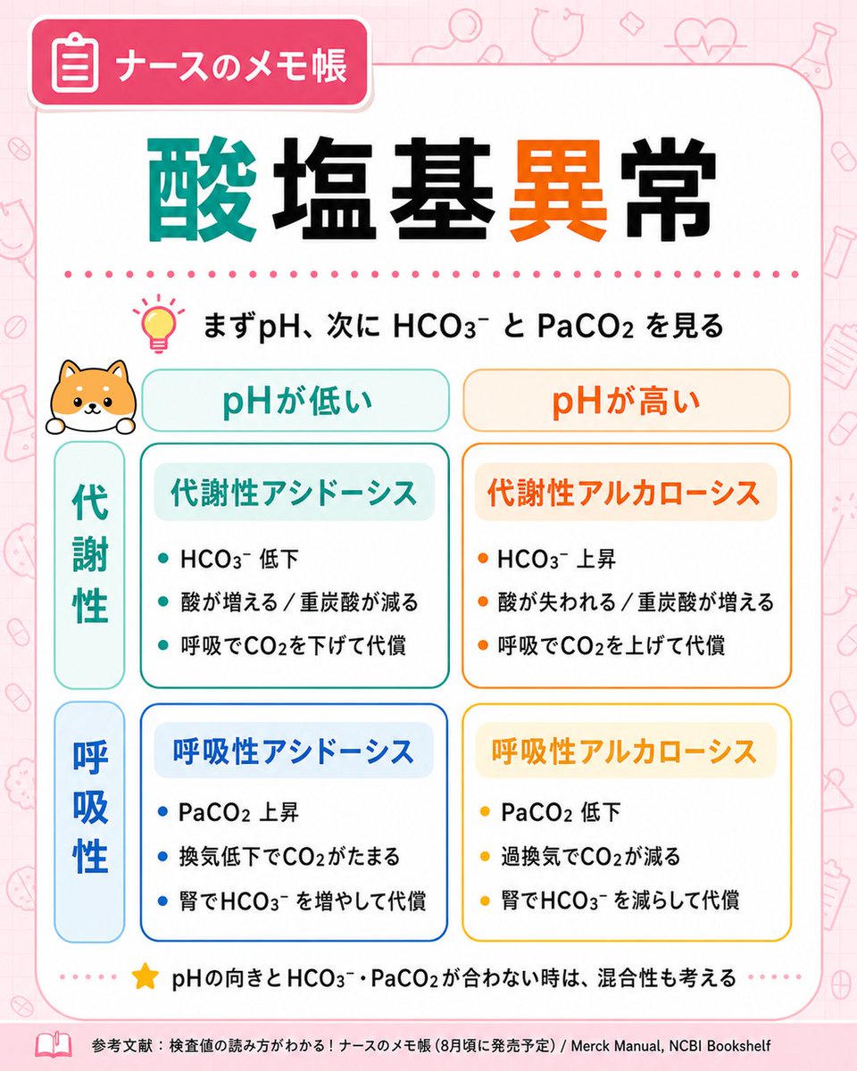 nurse84memo's tweet photo. アシドーシスとアルカローシス

酸塩基異常はpHからチェック🔎 https://t.co/G2g3shmYvc