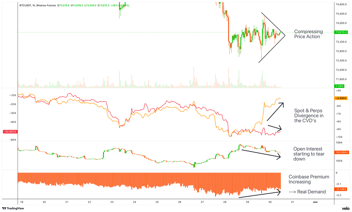 quantlibrary's tweet photo. $BTC is building another range with increasingly compressed price action.

We see this pattern all the time in markets:

Balance (fair value) → Impulse (unfair value) → Balance (new fair value)

(This is just Auction Market Theory)

Right now, BTC appears to be back in a region of balance.

To get a clue about the next likely move, we need to look beneath price and analyze the order flow:

• OI ↓
• Spot CVD ↑
• Perps CVD ↓

This is a very interesting combination.
While perp traders continue selling into the range, actual spot demand is starting to step back into the market.

That makes this balance region fundamentally different from the ones we have seen over the past few weeks.

Usually, whenever price compressed, spot demand remained weak or completely absent.

This time, we are seeing genuine buyers showing interest again.

For me, this is obviously not enough to blindly enter a long position.

But it is definitely enough to pay very close attention to US open on monday.

If order flow continues to improve, it could provide an opportunity to position for the next impulsive move.

As I already mentioned in yesterday’s post, I continue to lean towards a short-term bounce on the LTF while remaining bearish on the higher timeframe.