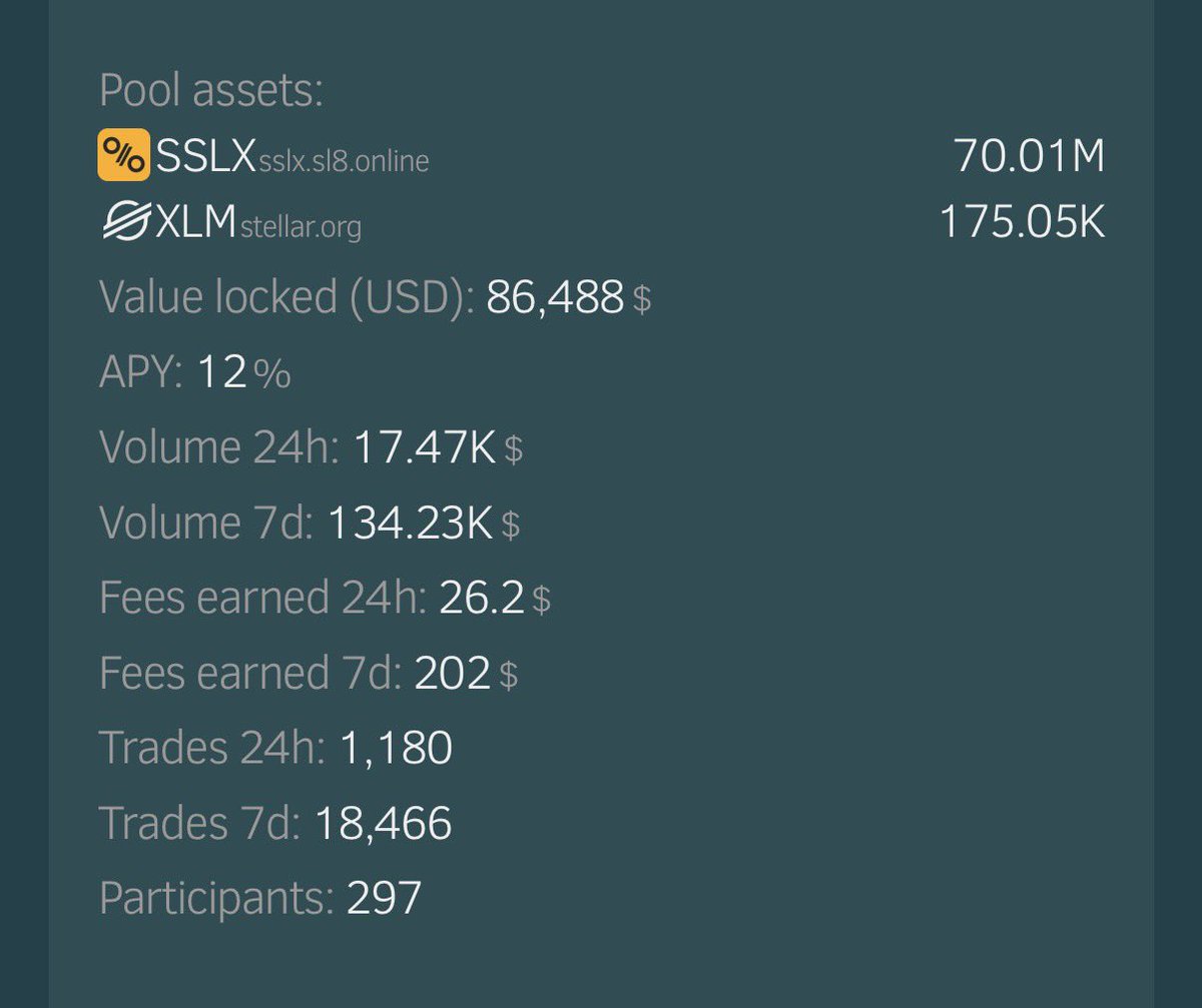 thebu11runner's tweet photo. $SSLX / $XLM pool… the place to be! 

✅ 12% APY PURELY FROM NETWORK FEES
✅ PLUS UP TO A MASSIVE 62% APY IN ADDITIONAL LP REWARDS! 

That is up to an astonishing 74% total return. https://t.co/8M8cYOwBEI