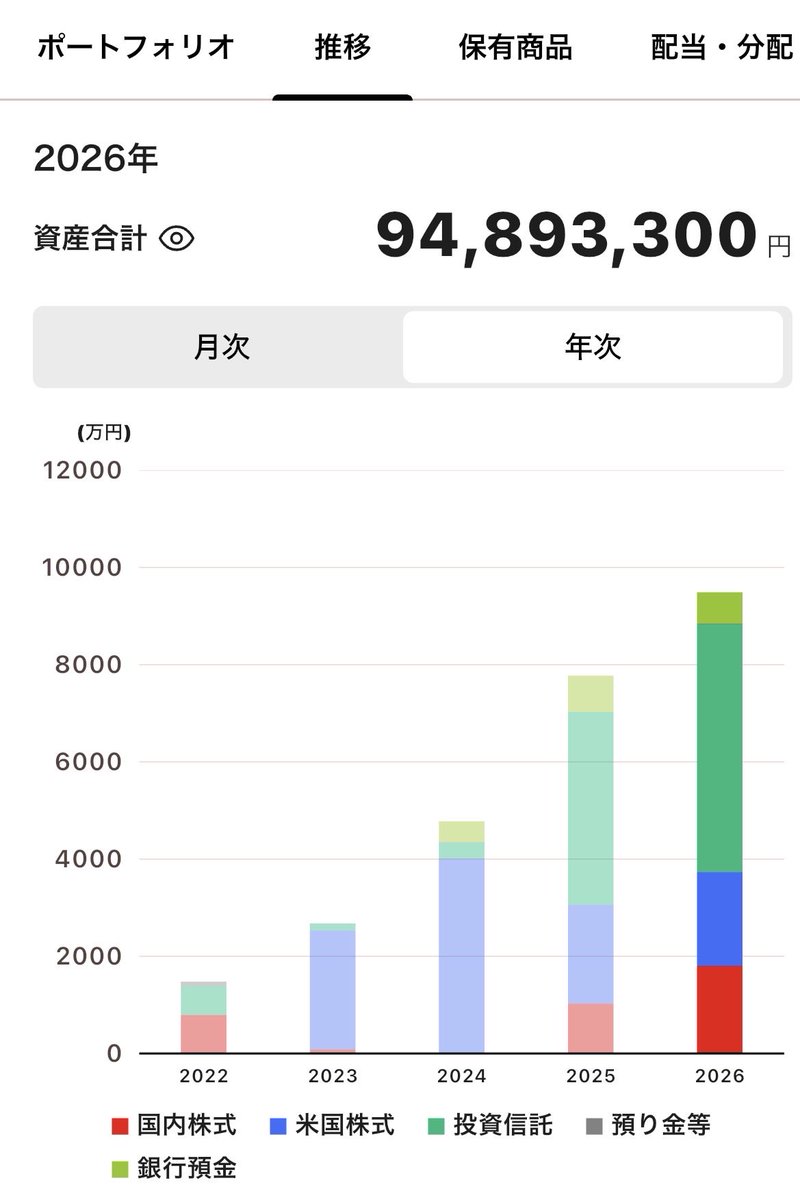 yogurt1003's tweet photo. @YUTAoiwh 1000万円からは早いですよ！
がんばれ👍今がチャンスです！ https://t.co/Li2zcLQcoO