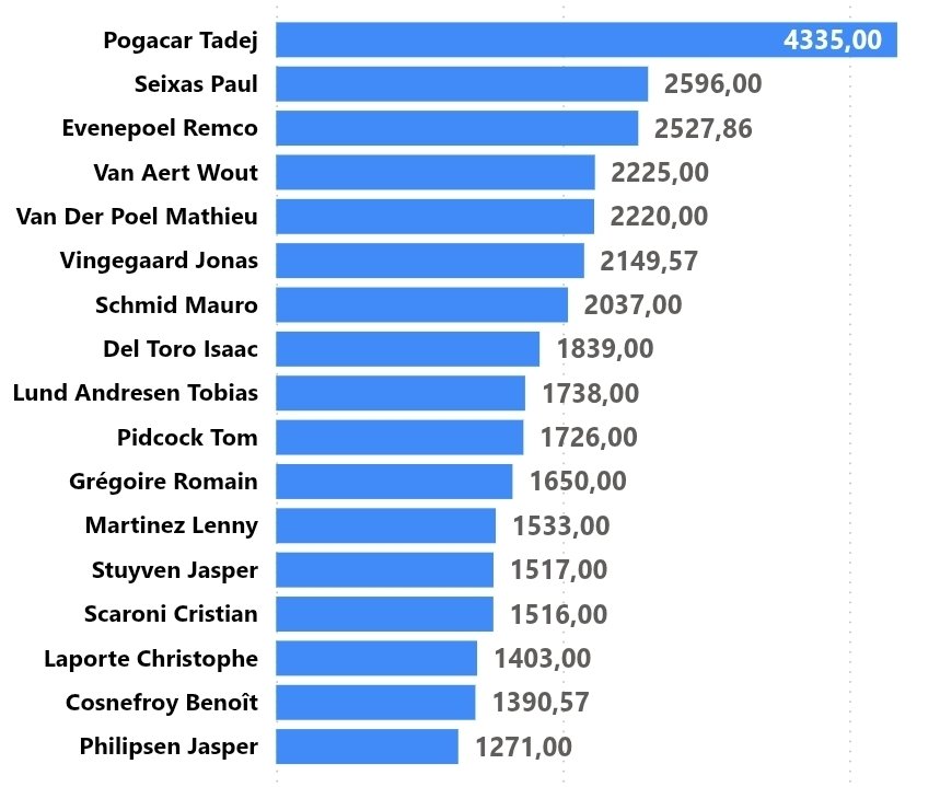 ADescenso's tweet photo. 🙈 Del descenso? +850 (+30 pt)
🤩 Del liderato? -9751
💰 Puntos totales: 4965
📊 Puntos sumados hoy: +30

Clasificación 26-28

1° 🇦🇪UAE: 14716
-
12° 🇳🇴Uno-X: 5312
13° 🇪🇸Movistar: 4965
14° 🇨🇭Pinarello: 4790
- 
🚨
19° 🇫🇷Rockets: 4115

📸@_RR102 https://t.co/Un1I6LMk2q