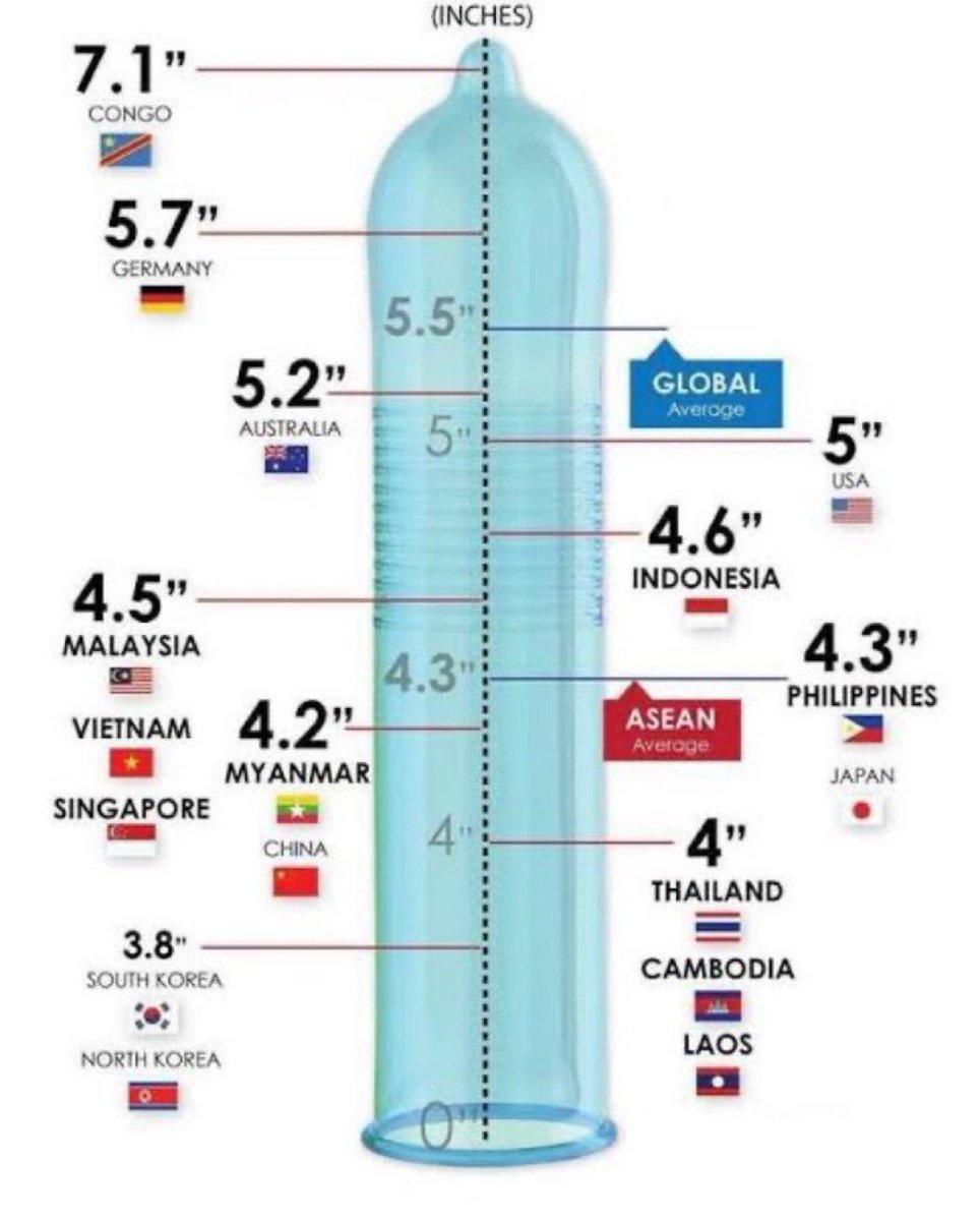iamaylah_'s tweet photo. Average Erect Pen!s Size by Country 🍌

Congratulations to the Top 10:

🇸🇩 Sudan - 17.95 cm - 7.1 inch
🇨🇩 DR Congo - 17.93 cm - 7.1 inch
🇪🇨 Ecuador - 17.59 cm - 6.9 inch
🇬🇭 Ghana - 17.31 cm - 6.8 inch
🇳🇬 Nigeria - 17.00 cm - 6.7 inch... see below https://t.co/D5tfw0N3qz