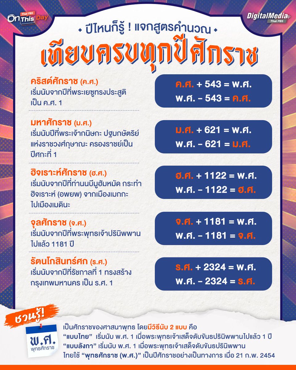 ThaiPBS's tweet photo. แจก "สูตรคำนวณเทียบปีศักราช" แบบครบจบ อ่านปุ๊บรู้ปั๊บว่าตรงกับ พ.ศ. อะไร? 🗓️✨

📌 รู้หรือไม่? คำว่า "ศักราช" คือ ปีที่กำหนดขึ้นจากเหตุการณ์สำคัญ เพื่อใช้จดจารึกเรื่องราวต่าง ๆ

สำหรับประเทศไทย เราประกาศใช้ "พุทธศักราช (พ.ศ.)" เป็นปีศักราชอย่างเป็นทางการเมื่อวันที่ 21 กุมภาพันธ์ 2454 (เพื่อแทนที่การใช้ "รัตนโกสินทรศก" หรือ ร.ศ.) เนื่องจากก่อนหน้านั้นเราใช้ศักราชแบบต่าง ๆ ค่อนข้างไม่เป็นระเบียบ ทำให้ไม่สะดวกเวลาต้องกล่าวถึงเหตุการณ์ก่อนการสร้างกรุงรัตนโกสินทร์

แล้วศักราชอื่น ๆ มีที่มาอย่างไร? ต้องบวกลบเลขไหนถึงจะกลายเป็น พ.ศ.? มาดูสูตรกันเลย! 👇

🙏 พุทธศักราช (พ.ศ.) | ศักราชของศาสนาพุทธ

‣ แบบไทย: เริ่มนับ 1 ปี หลังพระพุทธเจ้าเสด็จดับขันธปรินิพพาน เป็น พ.ศ. 1
‣ แบบลังกา: เริ่มนับปีที่พระพุทธเจ้าเสด็จดับขันธปรินิพพาน เป็น พ.ศ. 1

⛪ คริสต์ศักราช (ค.ศ.) | ปีของพระเยซูคริสต์ (ศาสนาคริสต์)

‣ เริ่มนับ: ปีที่พระเยซูทรงประสูติ เป็น ค.ศ. 1
‣ สูตรคำนวณ: ค.ศ. + 543 = พ.ศ. (หรือ พ.ศ. - 543 = ค.ศ.)

🇮🇳 มหาศักราช (ม.ศ.) | ศักราชอินเดียโบราณ

‣ เริ่มนับ: ปีที่พระเจ้ากนิษกะ (ปฐมกษัตริย์แห่งราชวงศ์กุษาณะ) ครองราชย์เป็นปีศกะที่ 1 โดยศักราชนี้คิดค้นโดยพระเจ้าศาลิวาหนะ แห่งราชวงศ์ศกะ
‣ สูตรคำนวณ: ม.ศ. + 621 = พ.ศ. (หรือ พ.ศ. - 621 = ม.ศ.)

☪️ ฮิจเราะห์ศักราช (ฮ.ศ.) | ศักราชแห่งการอพยพ (ศาสนาอิสลาม)

‣ เริ่มนับ: ปีที่ท่านนบีมูฮัมหมัดกระทำฮิจเราะห์ (อพยพ) จากเมืองเมกกะ ไปเมืองเมดินะ
‣ สูตรคำนวณ: ฮ.ศ. + 1122 = พ.ศ. (หรือ พ.ศ. - 1122 = ฮ.ศ.)

🇲🇲 จุลศักราช (จ.ศ.) | ศักราชเมียนมาสมัยอาณาจักรพุกาม

‣ เริ่มนับ: ปีที่พระพุทธเจ้าปรินิพพานไปแล้ว 1181 ปี
‣ สูตรคำนวณ: จ.ศ. + 1181 = พ.ศ. (หรือ พ.ศ. - 1181 = จ.ศ.)

🇹🇭 รัตนโกสินทร์ศก (ร.ศ.) | ศักราชโบราณของไทย

‣ เริ่มนับ: ปีที่รัชกาลที่ 1 ทรงสร้างกรุงเทพมหานคร เป็น ร.ศ. 1 (ศักราชนี้รัชกาลที่ 5 ทรงพระกรุณาโปรดเกล้าฯ ให้บัญญัติขึ้น)
‣ สูตรคำนวณ: ร.ศ. + 2324 = พ.ศ. (หรือ พ.ศ. - 2324 = ร.ศ.)

📑 ติดตามสาระความรู้ และข่าวสารอัปเดต ในแบบฉบับเข้าใจง่าย สรุปไว้ในแผ่นเดียว กับ #ThaiPBS