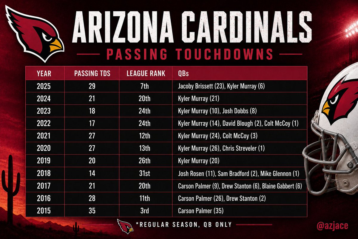 AzJace's tweet photo. Arizona Cardinals passing touchdowns over a 10 year period.

Top league ranks:
3rd in 2015 with 35.
7th in 2025 with 29.
11th in 2016 with 28.

How many passing TDs will the #Cardinals have in the 2026/27 season?

My Guess is 20 via 3 QBs.

#AZCardinals #BirdGang #RiseUpRedSea