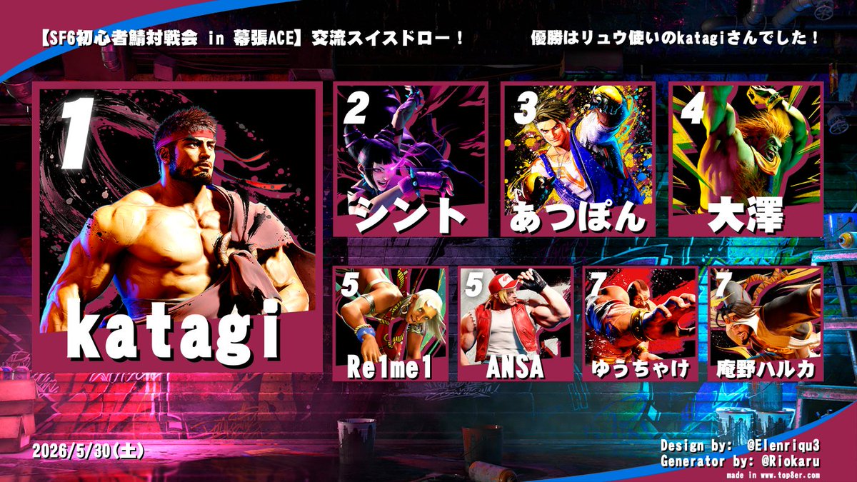 __eda3's tweet photo. SF6初心者鯖オフライン対戦会 in 幕張ACEの交流スイスドロー！優勝はリュウ、豪鬼使いのkatagiさんでした！おめでとうございますー！ https://t.co/MqEZ0FYn0E