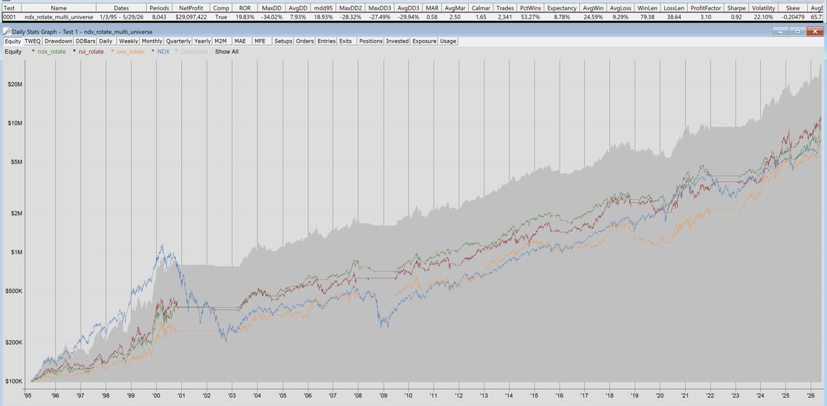 ignis55's tweet photo. Momentum Part 4.1/5:
Time Luck + Regime Filter + Split between SPX, OEX, RUI Universes.
Results:
• Higher Sharpe
• Lower DD
• More trades
• More complexity (If handled manually)
But one lesson stood out: ⏬ https://t.co/544JwtSWvm