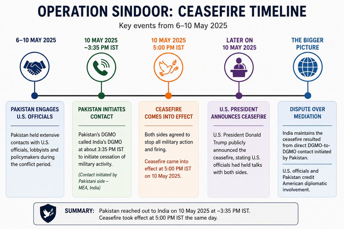 sanmarg15's tweet photo. Operation Sindhoor.

While India kept intensifying the attack, Pakistan on the other hand intensified efforts to bring ceasefire. Such contrast. Almost one sided

#operationsindoorvictory https://t.co/CER8vyWrcd
