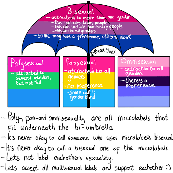 yyouguang's tweet photo. @esthrlea @manganhebat Pansexual itu masuknya sebagai microlabel yang ada dibawah bi-umbrella, pansexual itungannya masuk bisexual tapi ga semua orang yang pansexual pengen disebut sebagai bisexual juga ya, tergantung orangnya. Bisa cari image yang lebih lengkap di google terkait microlabels https://t.co/iDtXoEPAkw
