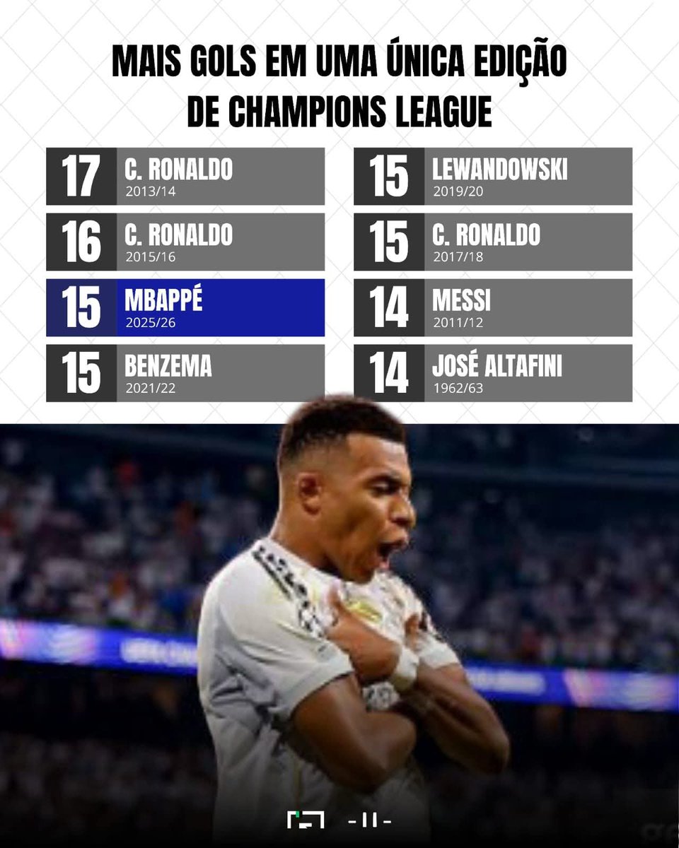 Noitedecopa's tweet photo. ABSURDO O QUE JOGOU O MBAPPE NESSA TEMPORADA, POR POUCO NÃO QUEBROU O RECORDE DE MAIOR NUMERO DE GOLS EM UMA ÚNICA EDIÇÃO DE CHAMPIONS LEAGUE!

🗞️ FONTE: @ogol_oficial
📱 @efice_ | @noitedecopa

#uefachampionsleague #championsleague #ucl #mbappe https://t.co/lHRTD8qt0P