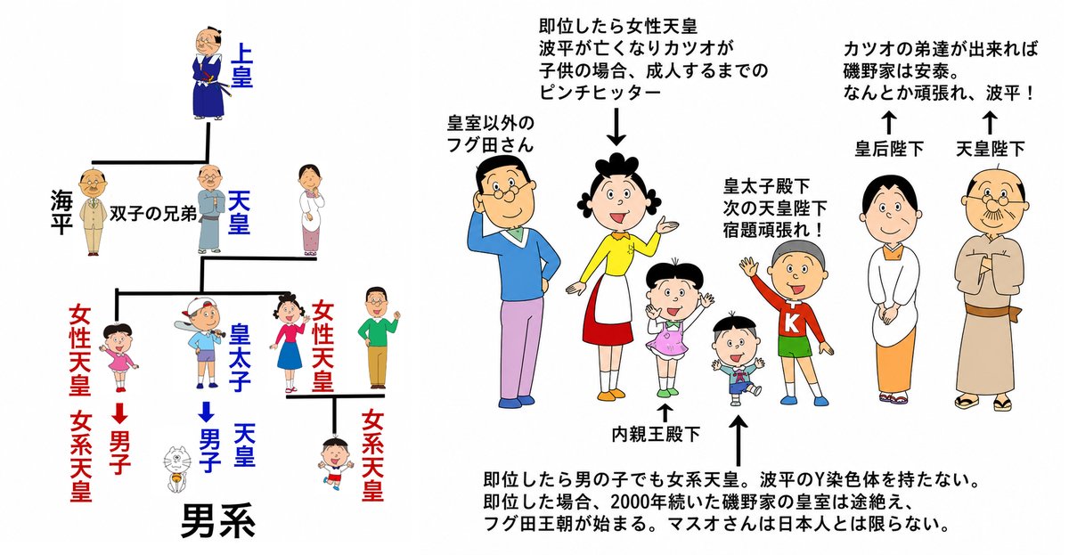 yurupanda2019's tweet photo. オールドメディアって
どうしても約2000年続いてきた
男系による皇位継承を
終わらせたいんだろうね。

この図を見ると何が問題なのか
一発で分かるのに…。 https://t.co/ypXBRJeSbu