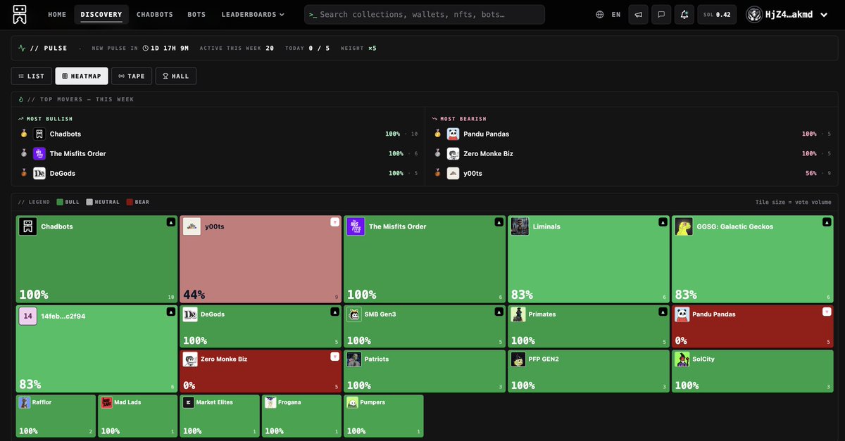 ChadbotApp's tweet photo. Price tells you what happened. Pulse shows what the community thinks happens next.

Every week, holders and Chadbot users vote BULL 🟢 or BEAR 🔴 on collections. The Heatmap turns thousands of sentiment signals into a live view of the NFT market. 🔗 https://t.co/7fCdqZnsiZ https://t.co/mcV7fjikGN