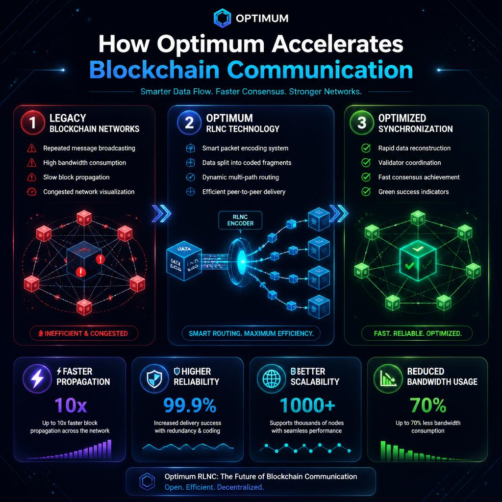 Web4cvv's tweet photo. Not all blockchain innovation happens at the chain level

Network efficiency matters too....?

@get_optimum is building smarter communication infrastructure designed for a faster, more resilient, and scalable Web3 ecosystem...! https://t.co/SfJXdAYo65