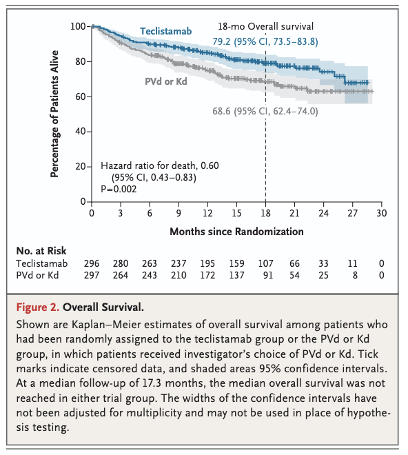 Myeloma_Doc's tweet photo. #Myeloma Paper of the Day: MajesTEC-9 trial of teclistamab vs. PVd or Kd after 1-3 prior lines shows tec w/ better 18-mo. PFS (69.8% vs. 26.9%), OS (79.2% vs. 68.6%) but more G3/4 AEs (CRS 66.0%, ICANS 4.1%, G3/4 infxns 41.6% vs 29%) &amp; more deaths: https://t.co/iCI40IWYKa. #mmsm https://t.co/SiCRmhp9Ol
