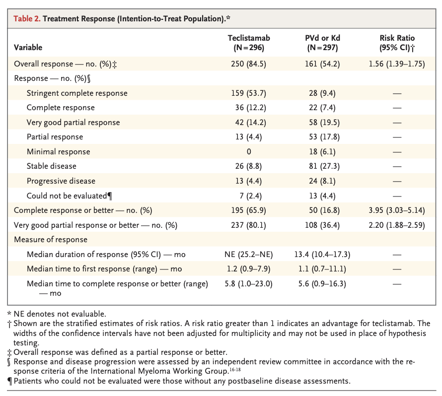 Myeloma_Doc's tweet photo. #Myeloma Paper of the Day: MajesTEC-9 trial of teclistamab vs. PVd or Kd after 1-3 prior lines shows tec w/ better 18-mo. PFS (69.8% vs. 26.9%), OS (79.2% vs. 68.6%) but more G3/4 AEs (CRS 66.0%, ICANS 4.1%, G3/4 infxns 41.6% vs 29%) &amp; more deaths: https://t.co/iCI40IWYKa. #mmsm https://t.co/SiCRmhp9Ol