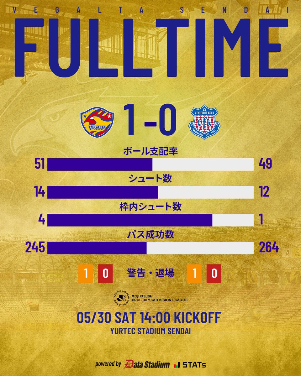 vega_official_'s tweet photo. 🔔FULLTIME
⚔️明治安田J2・J3百年構想リーグ プレーオフラウンド 第1戦
ベガルタ仙台 1🆚0 ヴァンフォーレ甲府
💻 @DAZN_JPN [https://t.co/nnXq6E3cCr]

#VEGALTA #BREAKTHROUGH_未来を切り開け #PO甲府 https://t.co/8lTkRVclmn