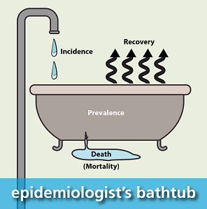 PatientPersists's tweet photo. @solodoc Prevalence means how many people have a condition. You always need to take into account recovery for that. You might be thinking of incidence of https://t.co/x38vCDm6WY