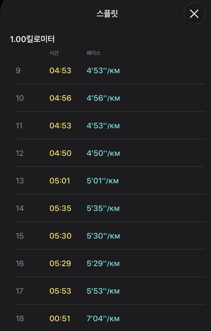TSLA_Bitcotj's tweet photo. #운동잡담 

첫 90분 러닝! 
첫 17km 러닝!

13km부터 확실히 힘드네.. (+언덕)
13km부터는 500+ 페이스 🥵

그래두 올 가을쯤 하프 정도는 완주할 수 있겠지? https://t.co/UGpAzCYSKL