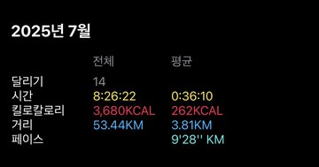 TSLA_Bitcotj's tweet photo. #운동잡담 #건강잡담 

작년 7월부터 본격적으로 러닝을 시작함
- 2025년 7월 기록 : 월누적 53km / 평균 페이스 9분대

8월에 10km를 꾸역꾸역 처음 뛰었는데.. 다리가 아파서 일주일간 절뚝거렸음
- 2025년 8월 기록 : 월누적 54km / 평균 페이스 7분대

그리고 2025년 12월부터 월누적 100km+ 씩 https://t.co/flZ3Rhporj