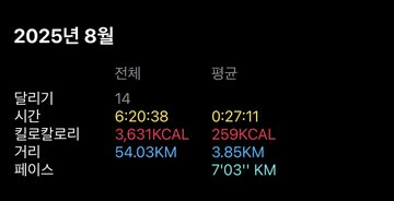 TSLA_Bitcotj's tweet photo. #운동잡담 #건강잡담 

작년 7월부터 본격적으로 러닝을 시작함
- 2025년 7월 기록 : 월누적 53km / 평균 페이스 9분대

8월에 10km를 꾸역꾸역 처음 뛰었는데.. 다리가 아파서 일주일간 절뚝거렸음
- 2025년 8월 기록 : 월누적 54km / 평균 페이스 7분대

그리고 2025년 12월부터 월누적 100km+ 씩 https://t.co/flZ3Rhporj