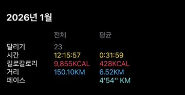TSLA_Bitcotj's tweet photo. #운동잡담 #건강잡담 

작년 7월부터 본격적으로 러닝을 시작함
- 2025년 7월 기록 : 월누적 53km / 평균 페이스 9분대

8월에 10km를 꾸역꾸역 처음 뛰었는데.. 다리가 아파서 일주일간 절뚝거렸음
- 2025년 8월 기록 : 월누적 54km / 평균 페이스 7분대

그리고 2025년 12월부터 월누적 100km+ 씩 https://t.co/flZ3Rhporj