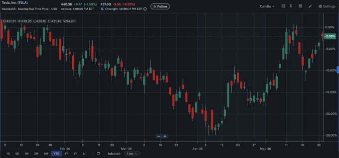 TSLA_Bitcotj's tweet photo. #주식투자잡담 #테슬라잡담 

$TSLA
 주가는 YTD 기준 -2% 상태입니다.

제 엑친분들은 아시겠지만,
저는 연초부터 올해 테슬라는 '상저하고'를 전망했고, 상반기에 아묻따 매일 돈생걍사를 실시했습니다. (예언 아님, 개인적 가능성에 베팅)

그래서 싸게 줍줍하면서 수량을 더 모을 수 있었습니다. https://t.co/oqkFdO9dhp