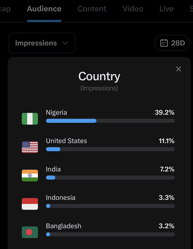 Deestar's tweet photo. top 5 countries that viewed my content  in May

is yours here?? https://t.co/jsG46dB7ru